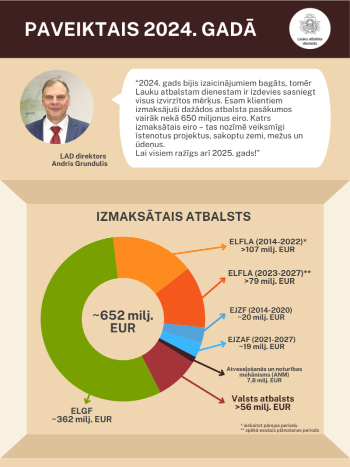 Lauku atbalsta dienests: paveiktais 2024. gadā